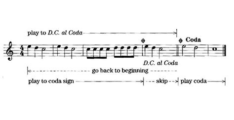 What is Coda in Music and Why Does It Sound Like a Secret Code?